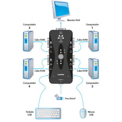 Switch KVM USB com 4 portas USB Comtac 9391 sem cabos