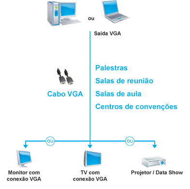 Cabo p/ monitor VGA macho x macho, filtro Pluscable 10m