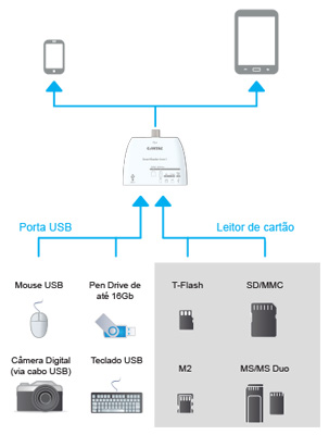 Leitor de cartes 4 em 1 OTG p/ Android, Comtac 9271