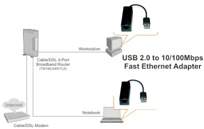 Conversor USB 2.0 p/ rede Ethernet 10/100Mbps Comtac 9300