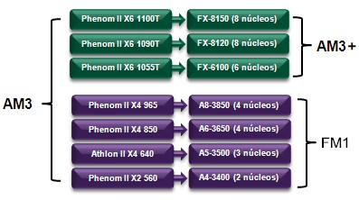 Processador AMD A4 3400, 2.7GHz, 1MB cache, soquete FM1