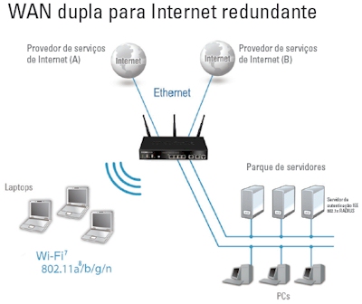 Roteador c/ 2 WAN, D-link DSR-1000N c/ VPN, 3G e IPS