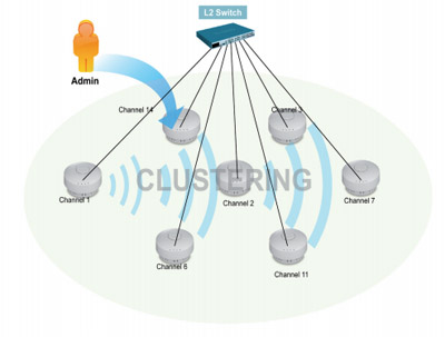 Access Point D-link DWL-6600AP Gigabit dual Band 300Mbp