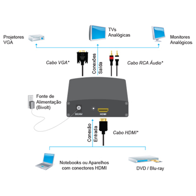 Conversor HDMI para VGA Flexport FX-HCV01 c/ udio