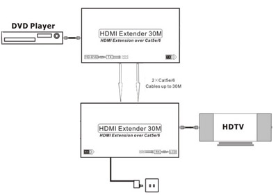 Extensor HDMI amplificado FlexPort at 30m p/ cabo UTP 