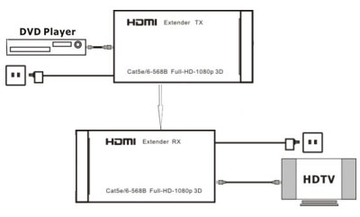 Extensor HDMI amplificado FlexPort at 60m p/ cabo UTP 