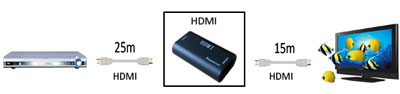 Repetidor de sinal HDMI Flexport FX-HRP40 at 40 metros