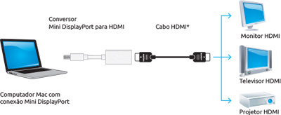 Cabo conversor mini displayPort para HDMI Flexport