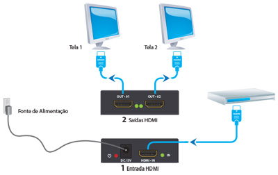 Multiplicador de vdeo HDMI Comtac 9285 c/ 2 sadas