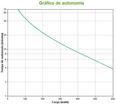 Nobreak APC SMC1000I-BR 1000VA (600W) 230V, senoidal