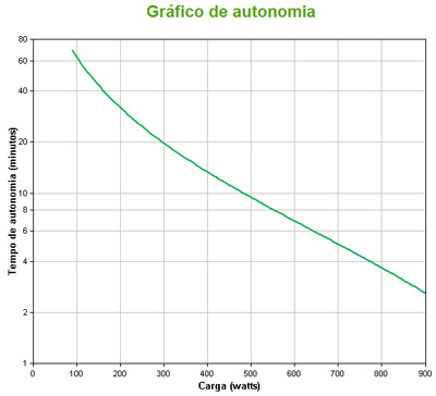 Nobreak senoidal APC SMC1500I-BR 1500VA (900W) 230V