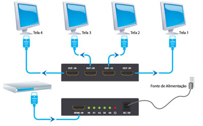 Splitter de vdeo HDMI c/ 4 sadas Comtac 9286  