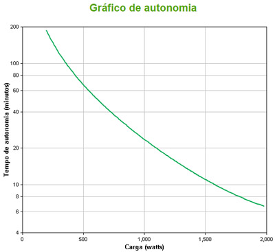 Nobreak APC SUA2200-BR 2200VA 1980W 120V senoidal