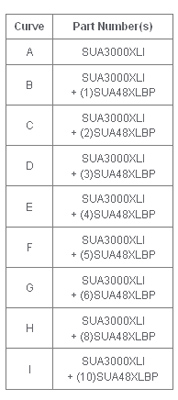 Nobreak APC SUA3000XLI 3KVA (2700W) 220V senoidal