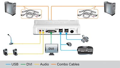 Switch KVM 2 portas TrendNet TK-204UK, USB, DVI e udio