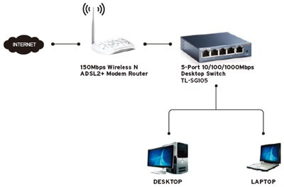 Switch desktop 5 portas TP-Link TL-SG105, 1000Mbps 1Gb