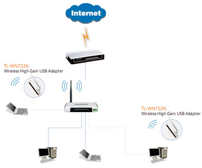 Adaptador USB de rede TP-Link TL-WN722N 150Mbps 4dBi