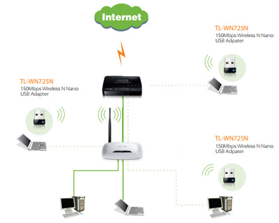 Nano adaptador USB WiFi TP-Link TL-WN725N 150 Mbps