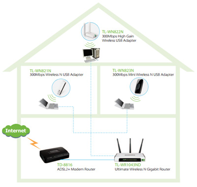 Adaptador USB de rede TP-Link TL-WN822N 300Mbps 20dBm