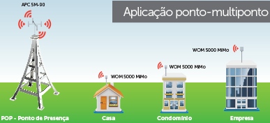 Roteador AP ext. Intelbras WOM 5000MIMO5GHz 14dBi 630mW